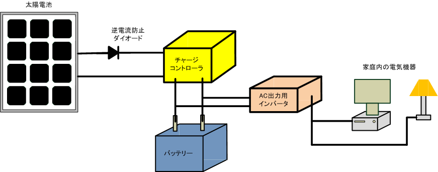 独立電源システム